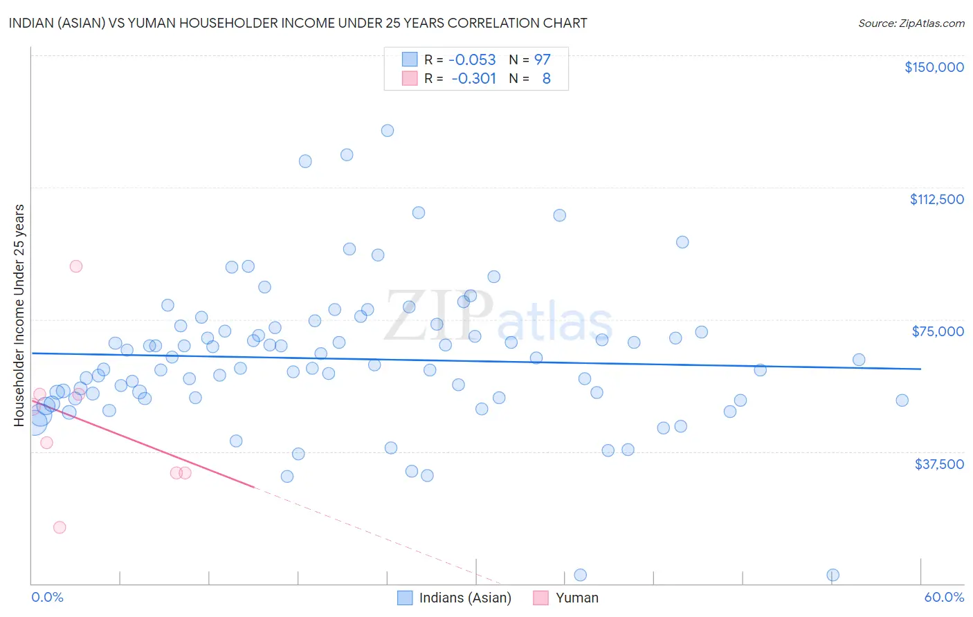 Indian (Asian) vs Yuman Householder Income Under 25 years