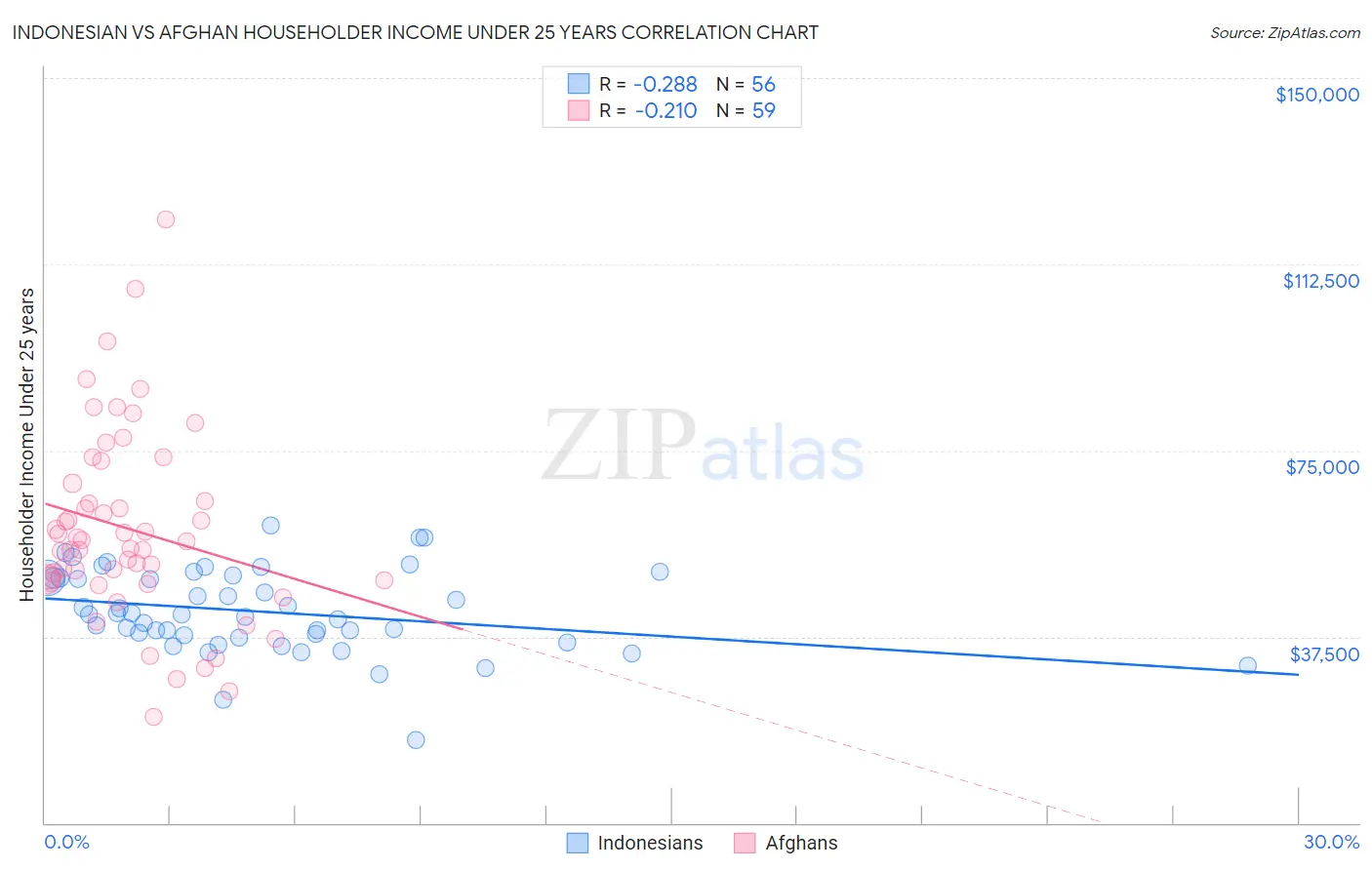 Indonesian vs Afghan Householder Income Under 25 years