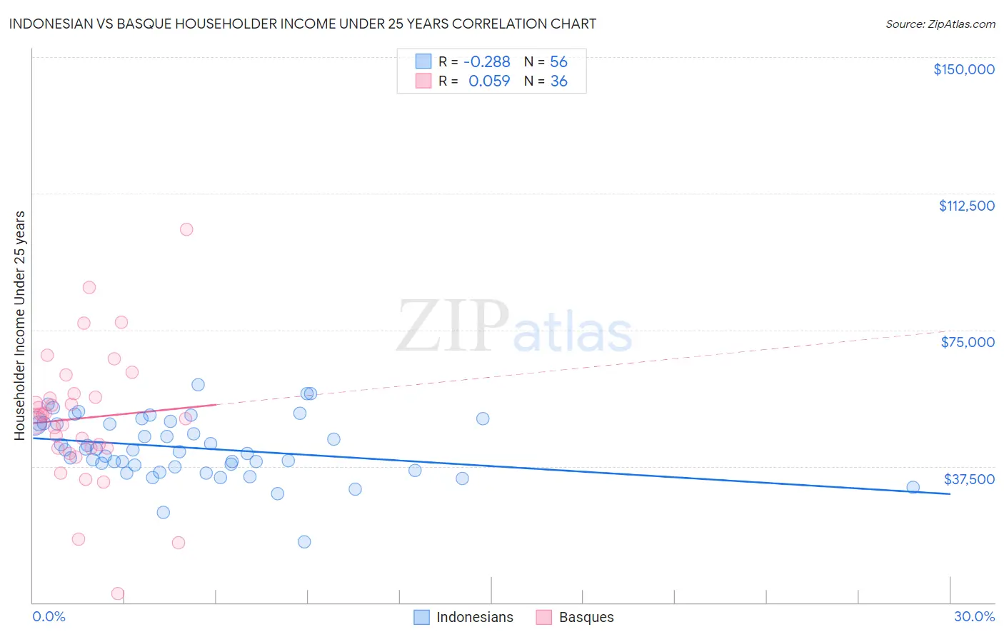 Indonesian vs Basque Householder Income Under 25 years