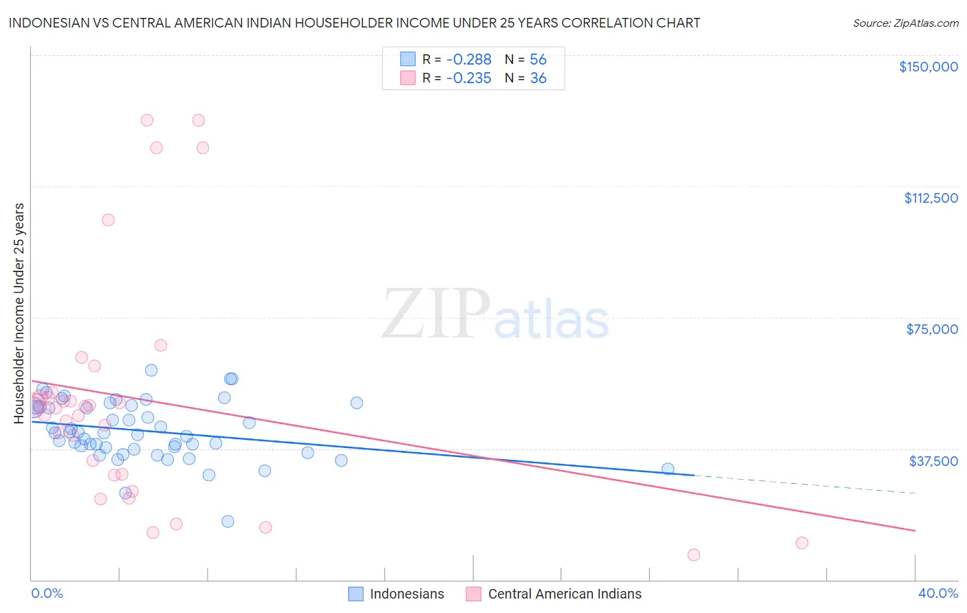 Indonesian vs Central American Indian Householder Income Under 25 years