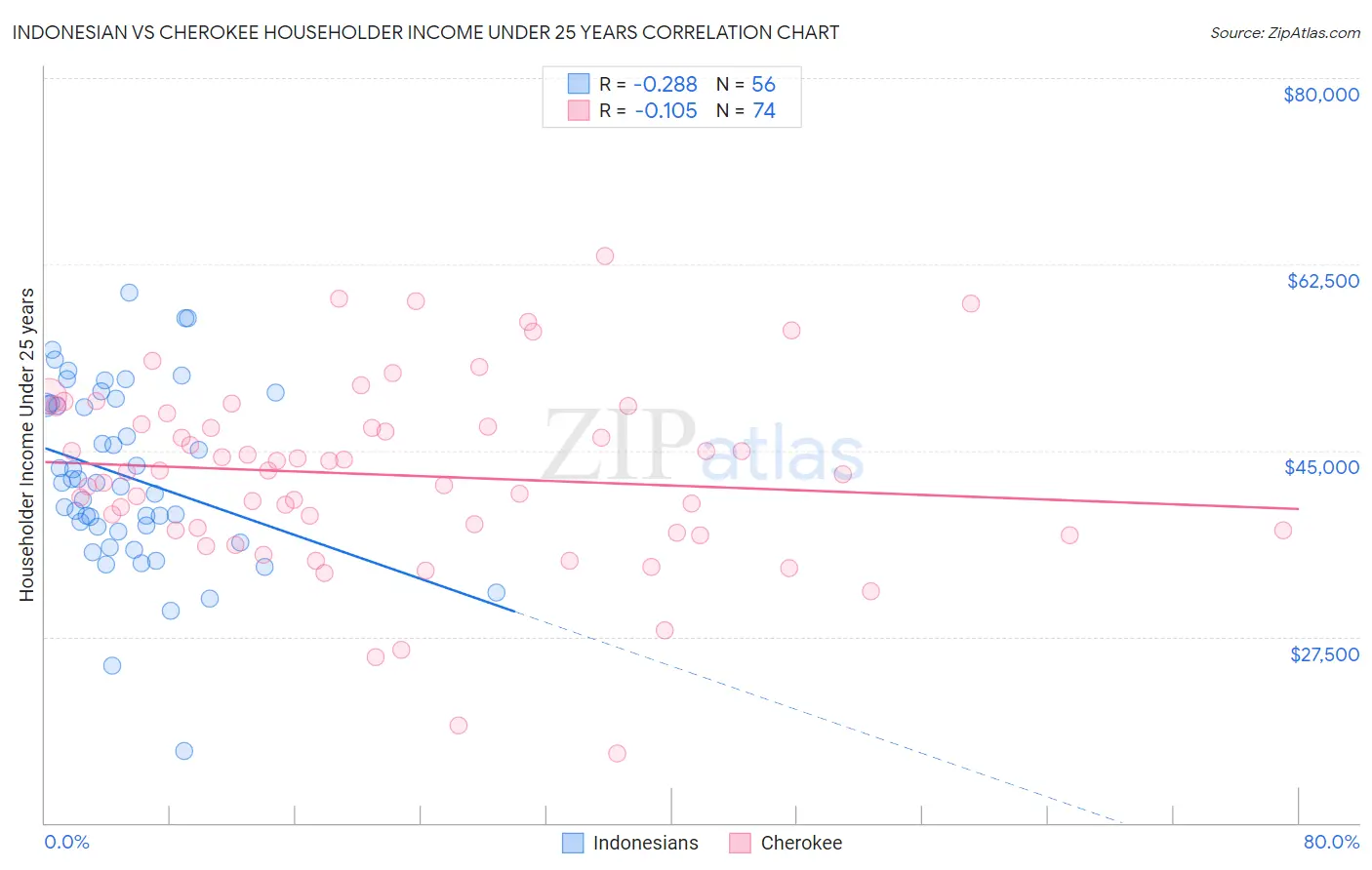 Indonesian vs Cherokee Householder Income Under 25 years