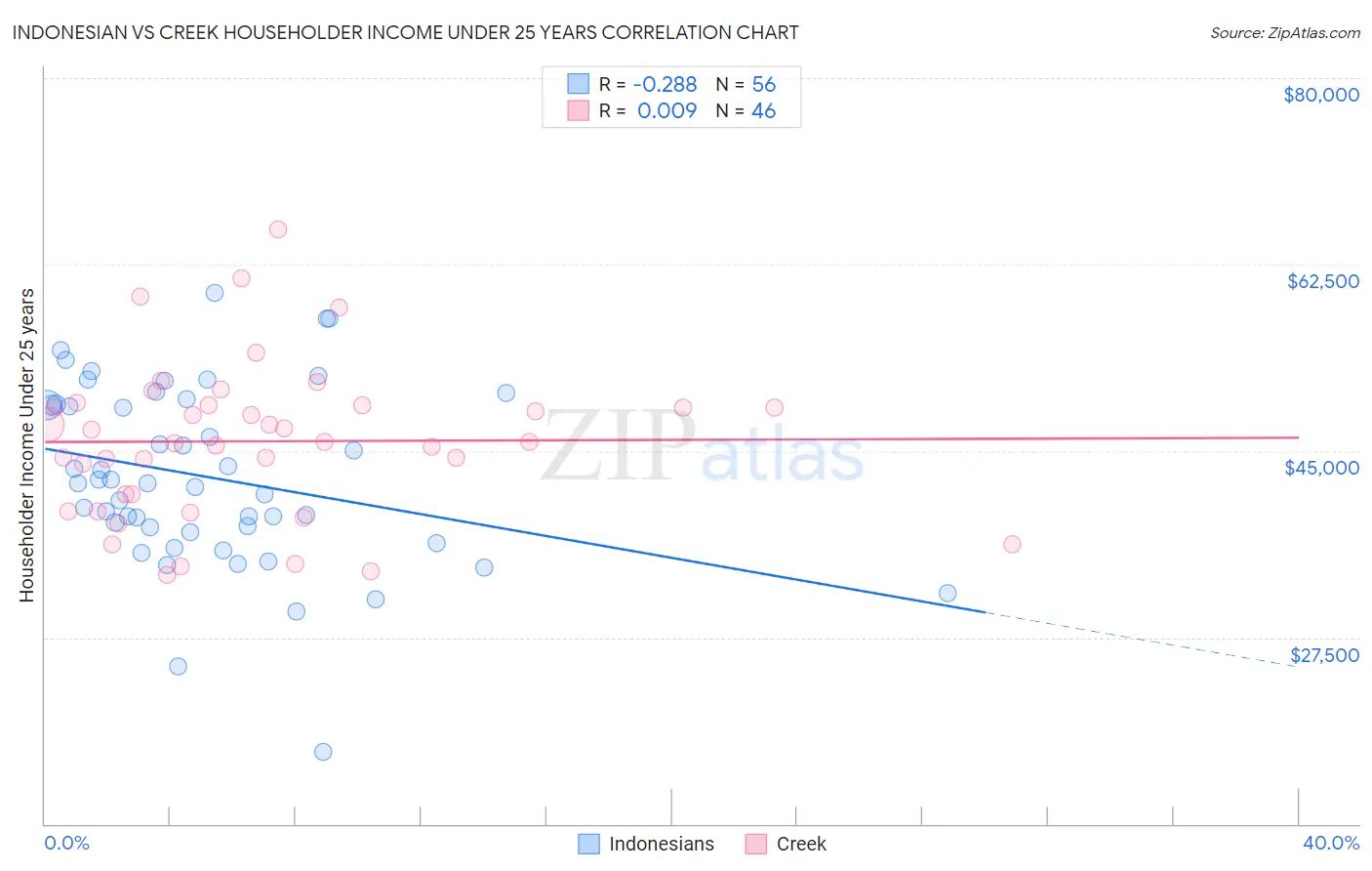 Indonesian vs Creek Householder Income Under 25 years