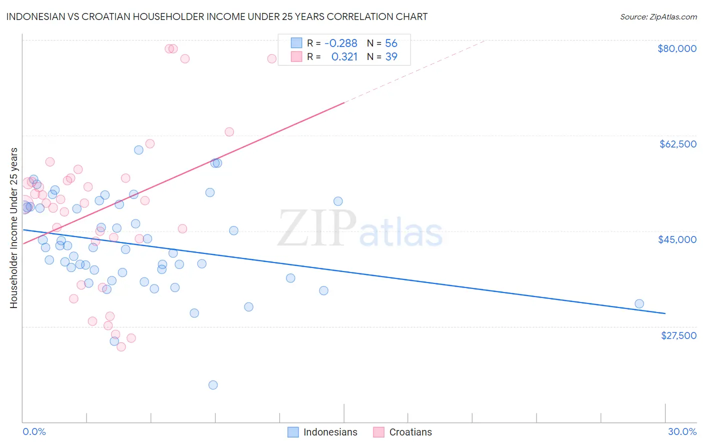 Indonesian vs Croatian Householder Income Under 25 years