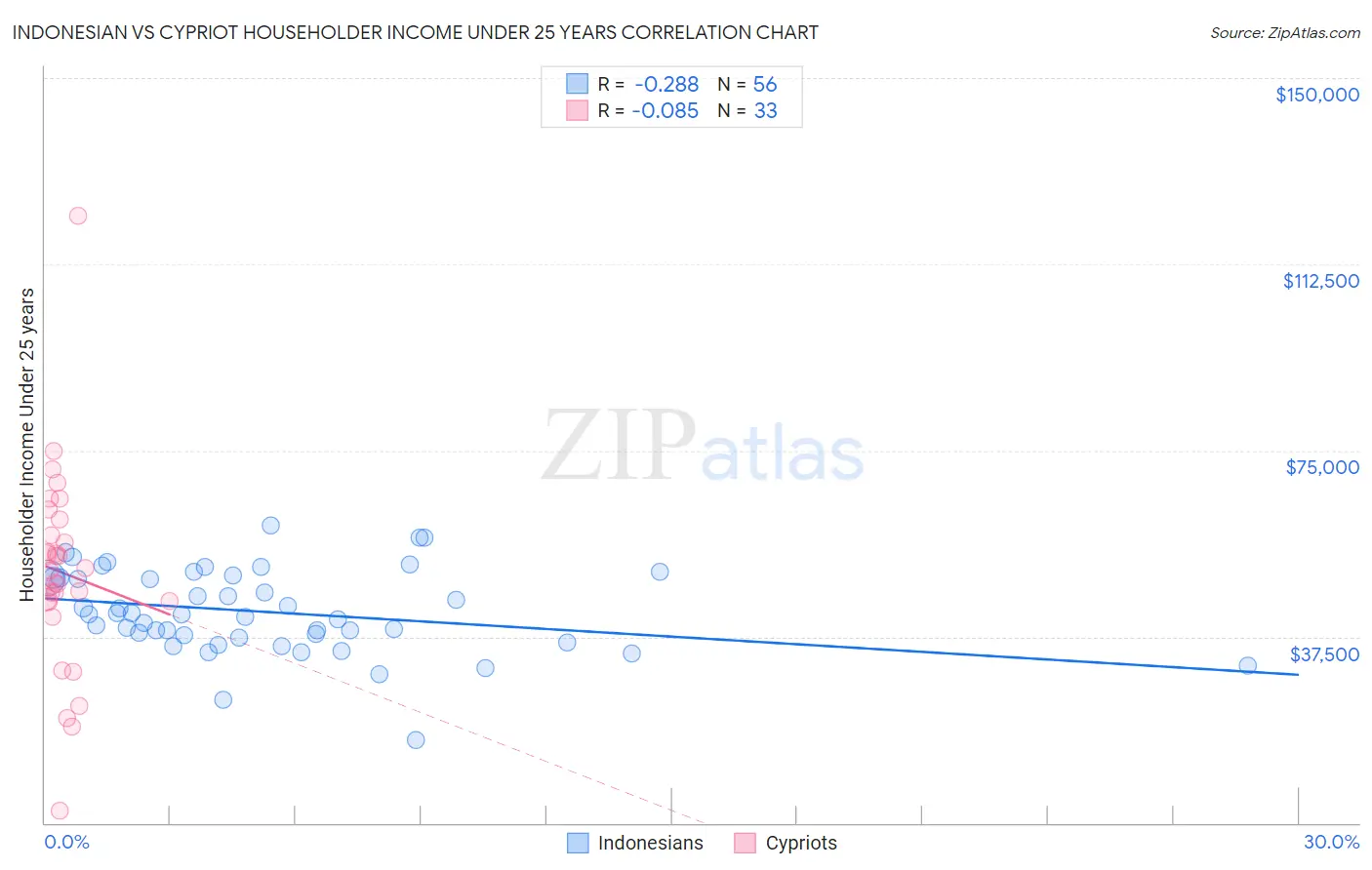 Indonesian vs Cypriot Householder Income Under 25 years