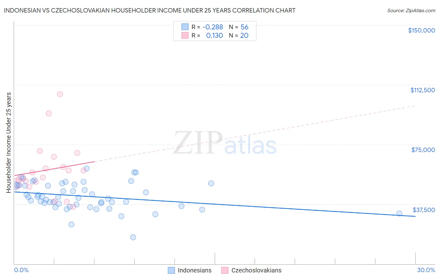 Indonesian vs Czechoslovakian Householder Income Under 25 years