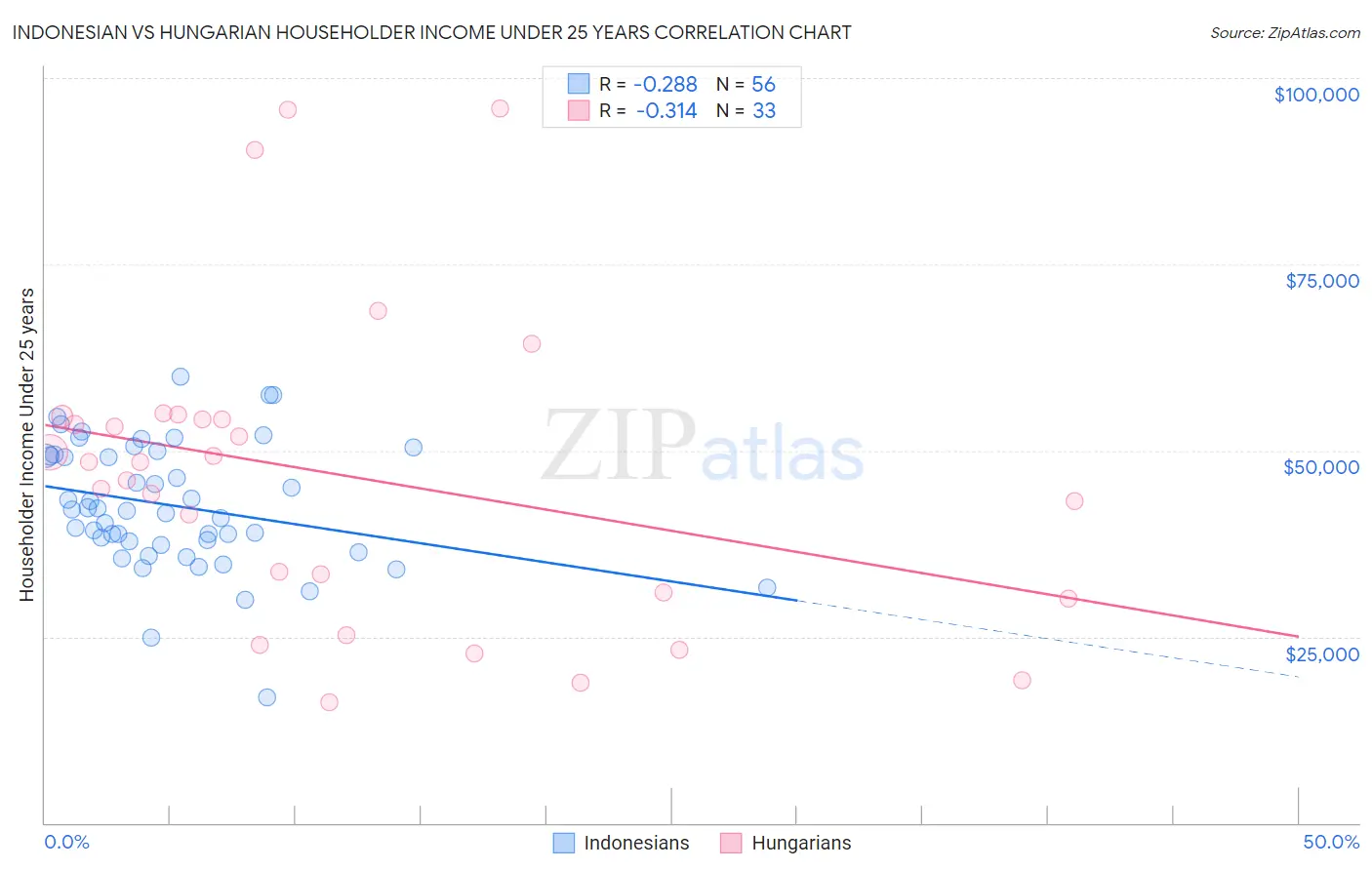 Indonesian vs Hungarian Householder Income Under 25 years