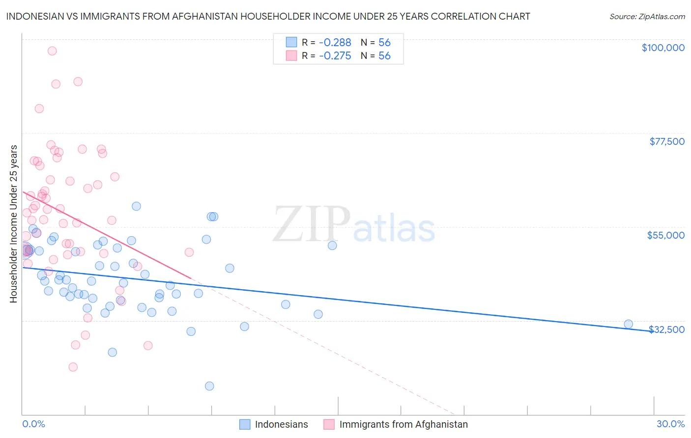 Indonesian vs Immigrants from Afghanistan Householder Income Under 25 years