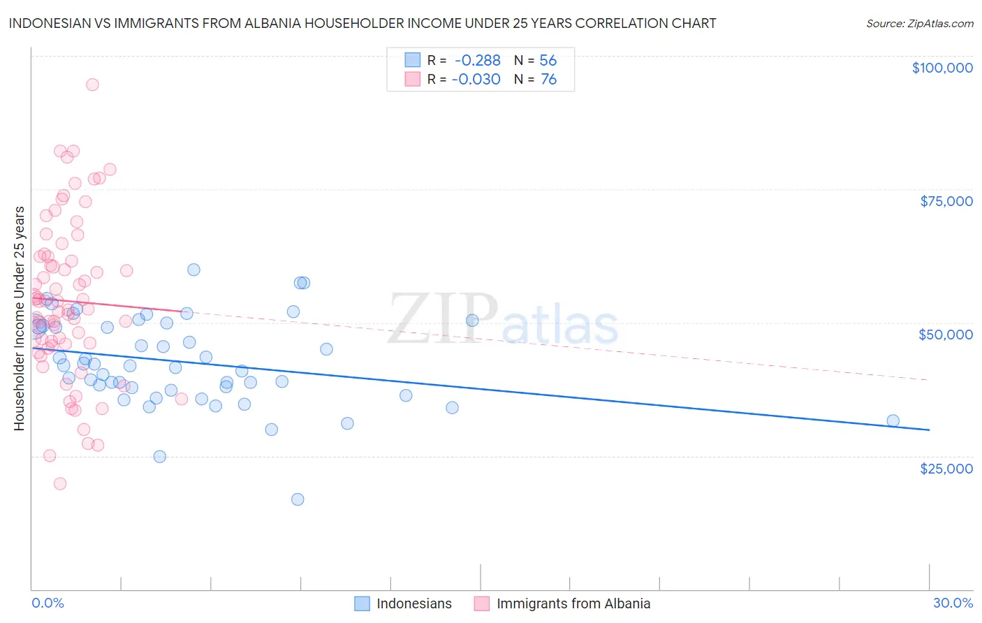 Indonesian vs Immigrants from Albania Householder Income Under 25 years