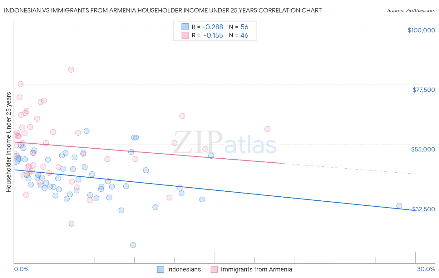 Indonesian vs Immigrants from Armenia Householder Income Under 25 years