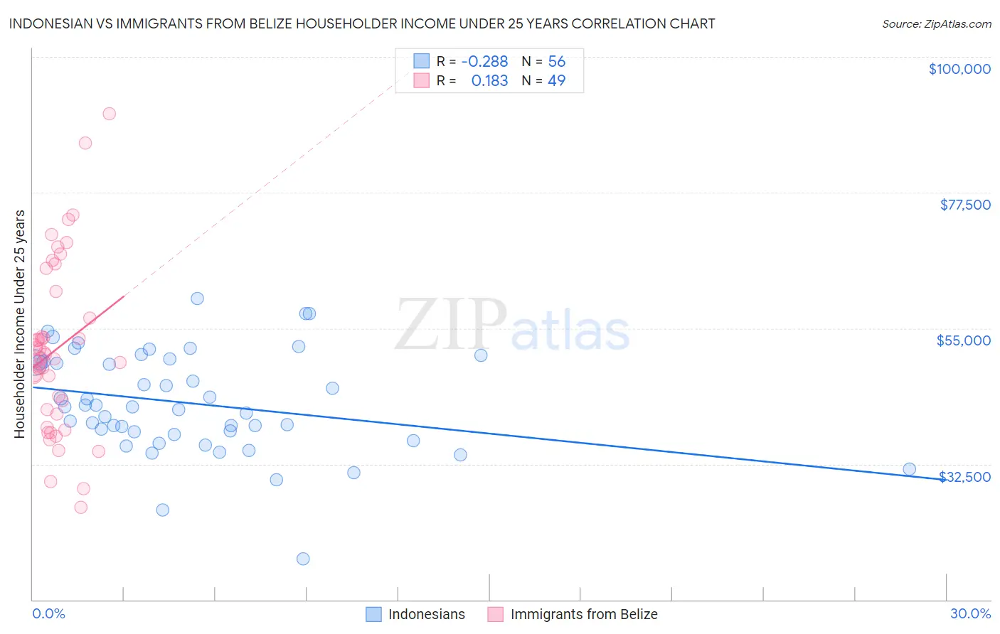 Indonesian vs Immigrants from Belize Householder Income Under 25 years