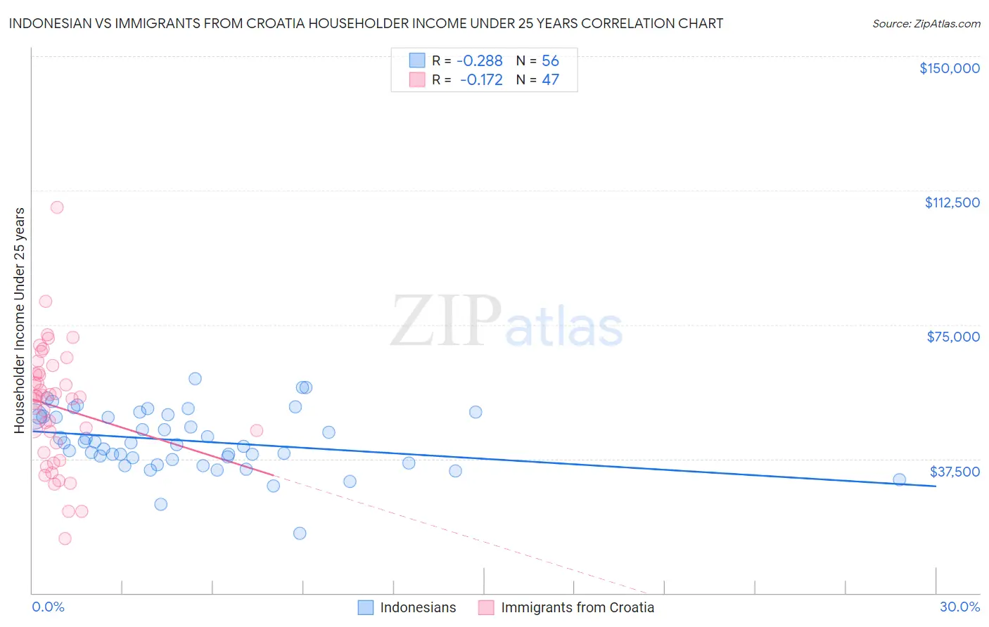 Indonesian vs Immigrants from Croatia Householder Income Under 25 years