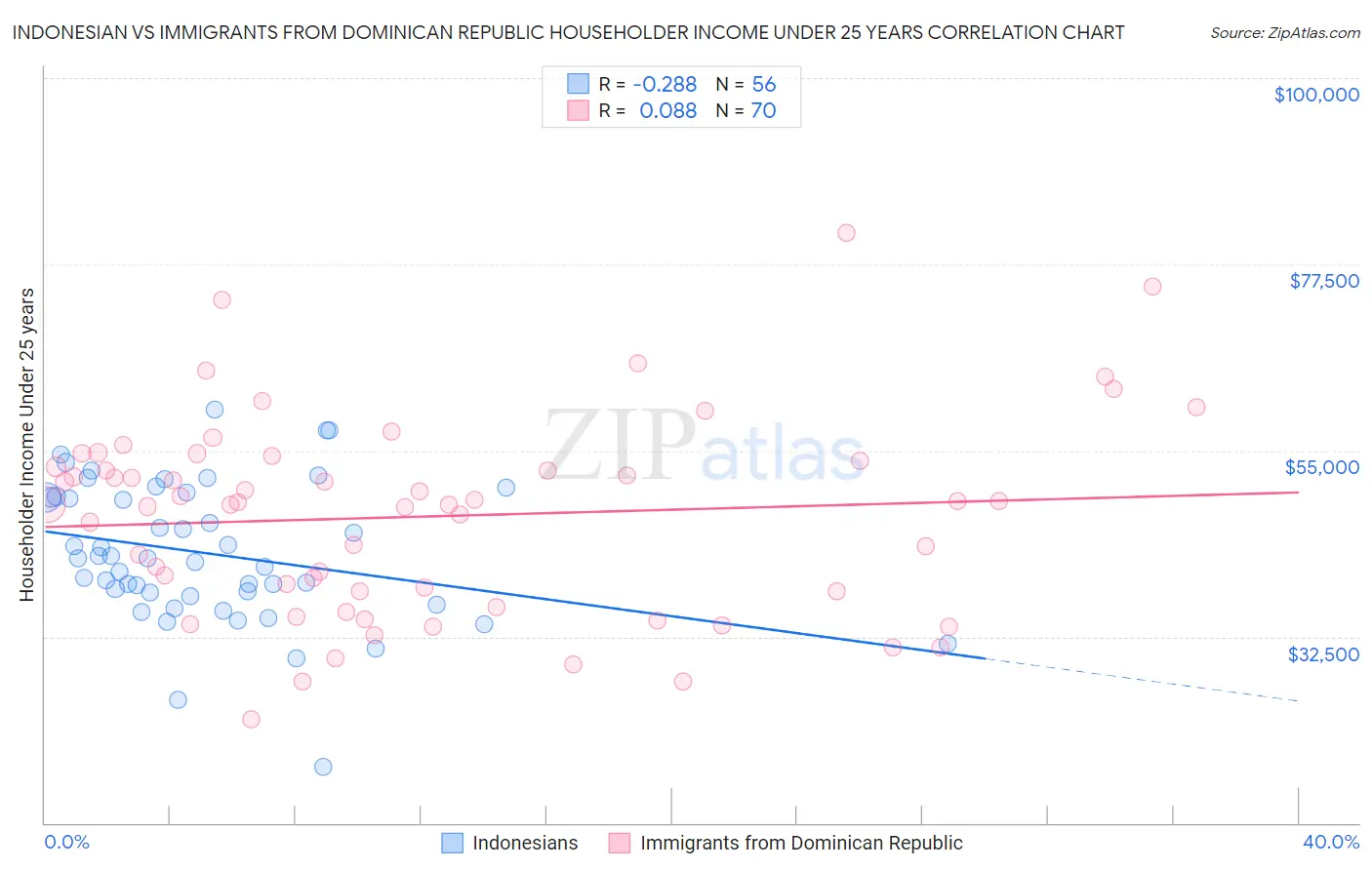 Indonesian vs Immigrants from Dominican Republic Householder Income Under 25 years