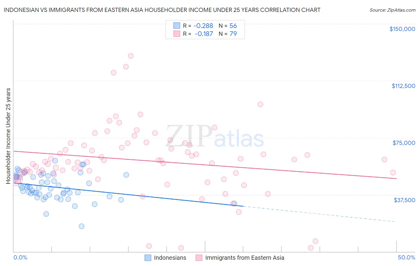 Indonesian vs Immigrants from Eastern Asia Householder Income Under 25 years