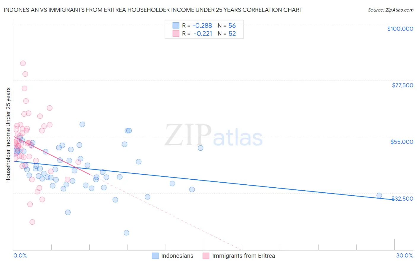 Indonesian vs Immigrants from Eritrea Householder Income Under 25 years