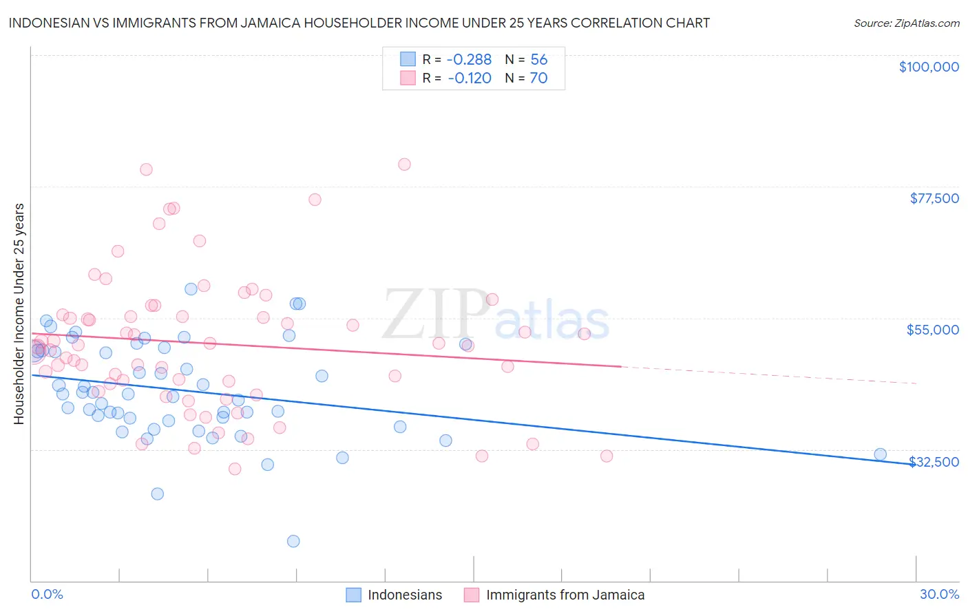 Indonesian vs Immigrants from Jamaica Householder Income Under 25 years