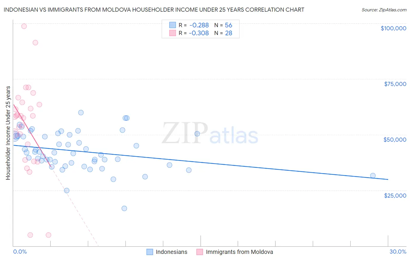 Indonesian vs Immigrants from Moldova Householder Income Under 25 years