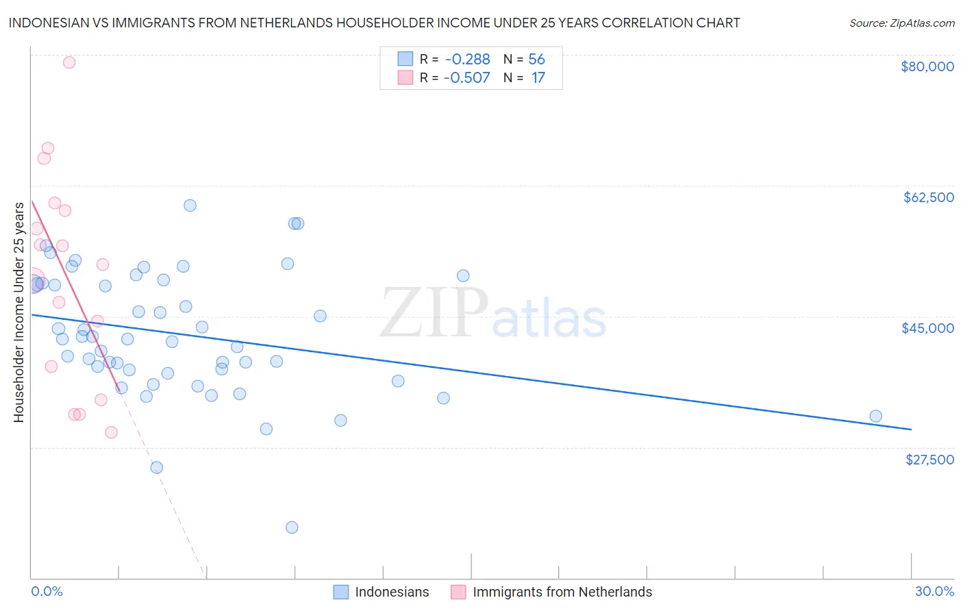 Indonesian vs Immigrants from Netherlands Householder Income Under 25 years