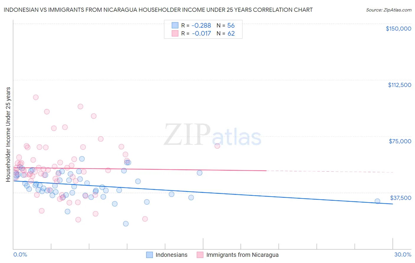 Indonesian vs Immigrants from Nicaragua Householder Income Under 25 years