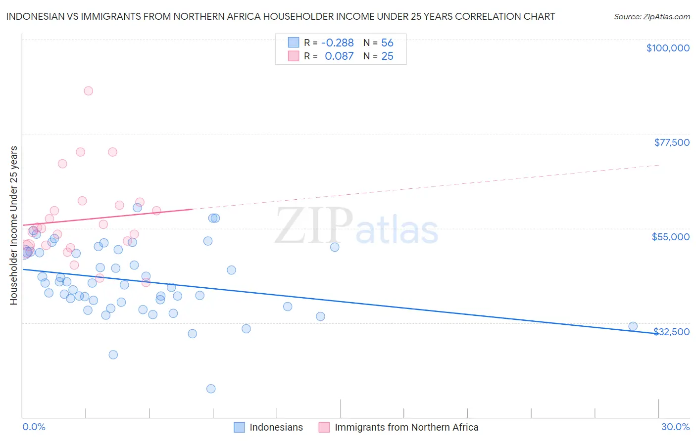 Indonesian vs Immigrants from Northern Africa Householder Income Under 25 years