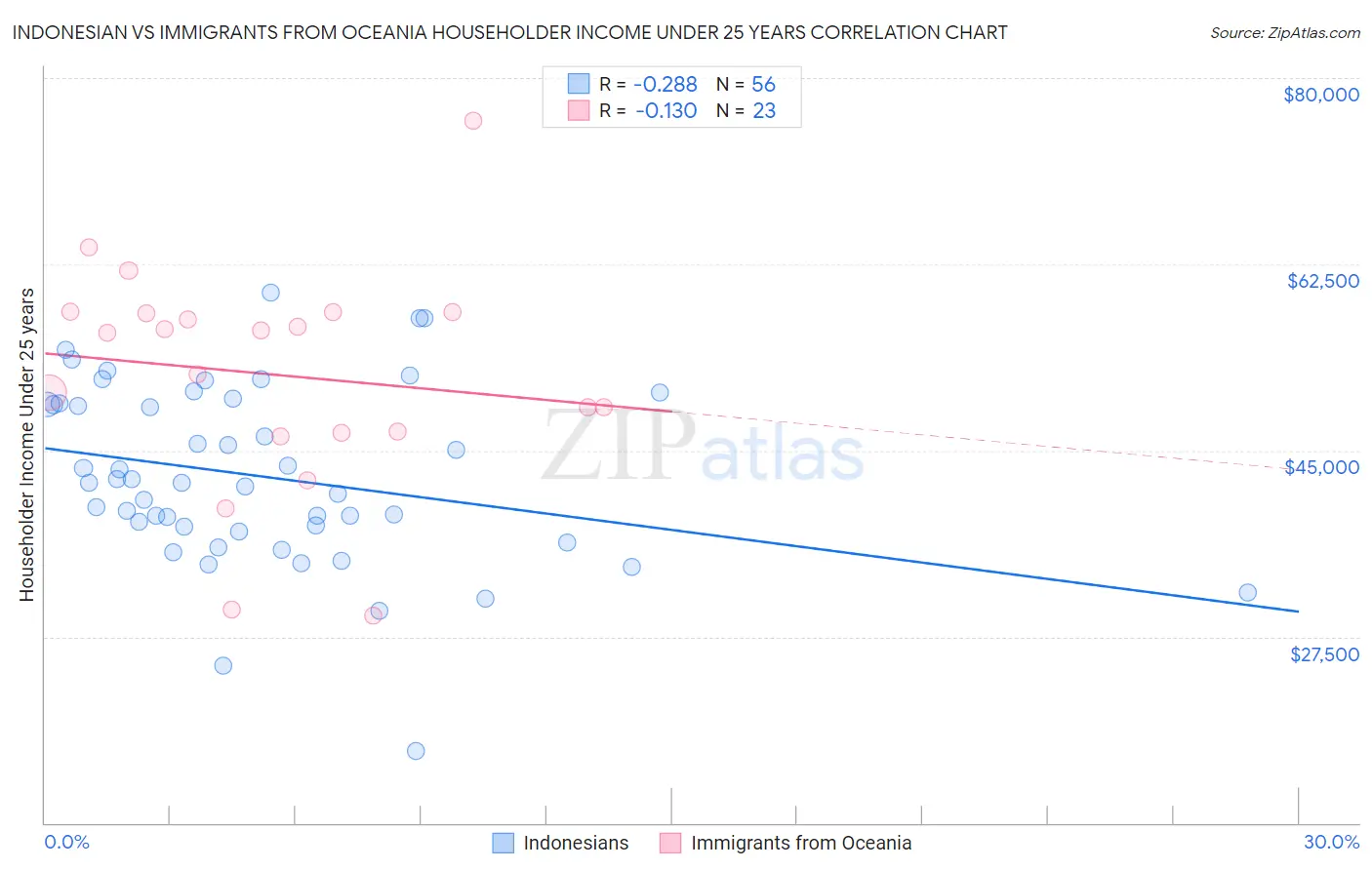 Indonesian vs Immigrants from Oceania Householder Income Under 25 years