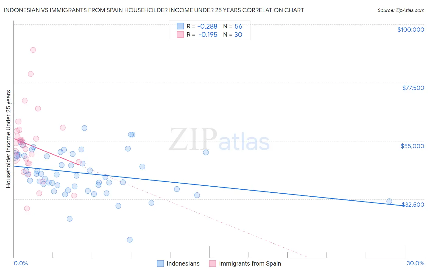 Indonesian vs Immigrants from Spain Householder Income Under 25 years