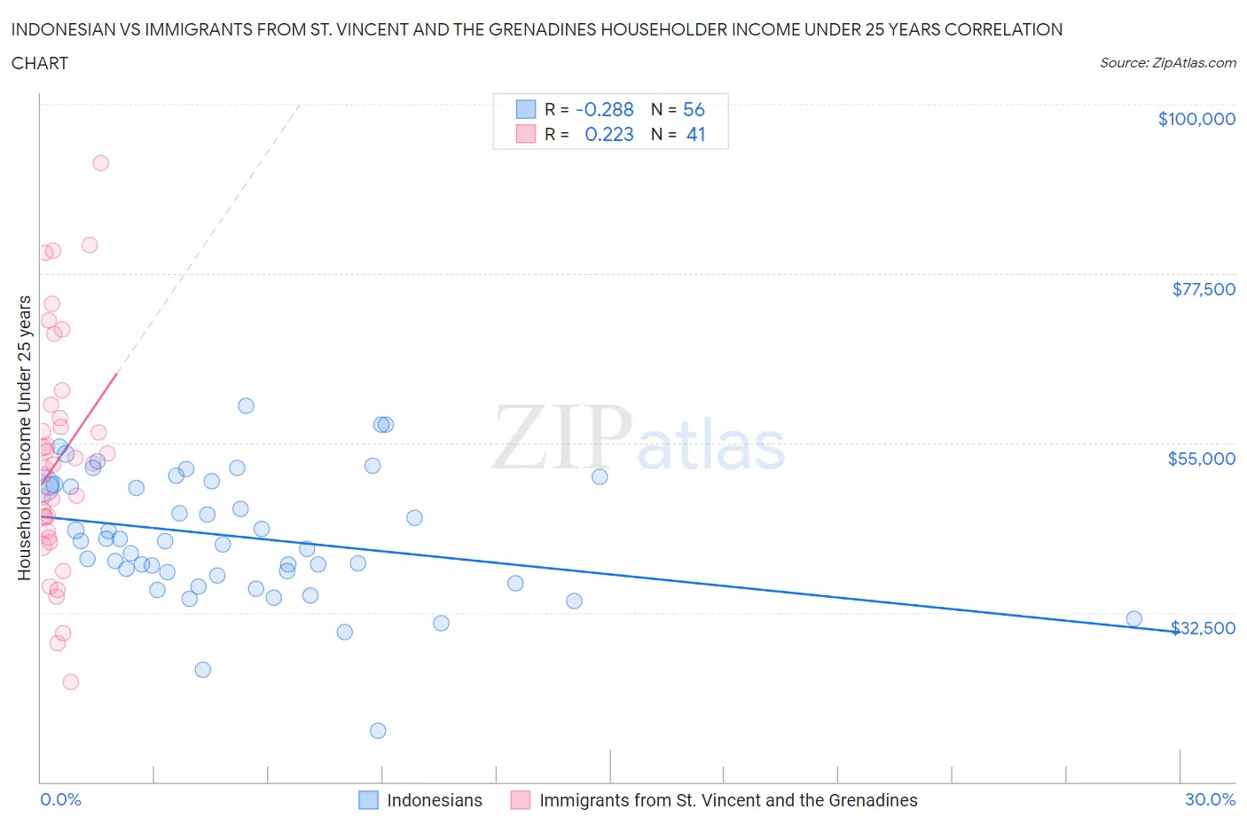 Indonesian vs Immigrants from St. Vincent and the Grenadines Householder Income Under 25 years