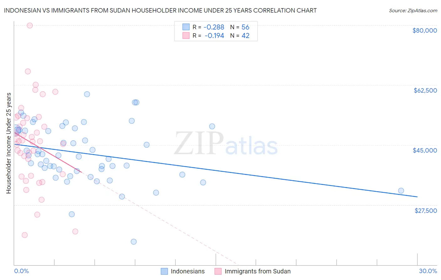 Indonesian vs Immigrants from Sudan Householder Income Under 25 years