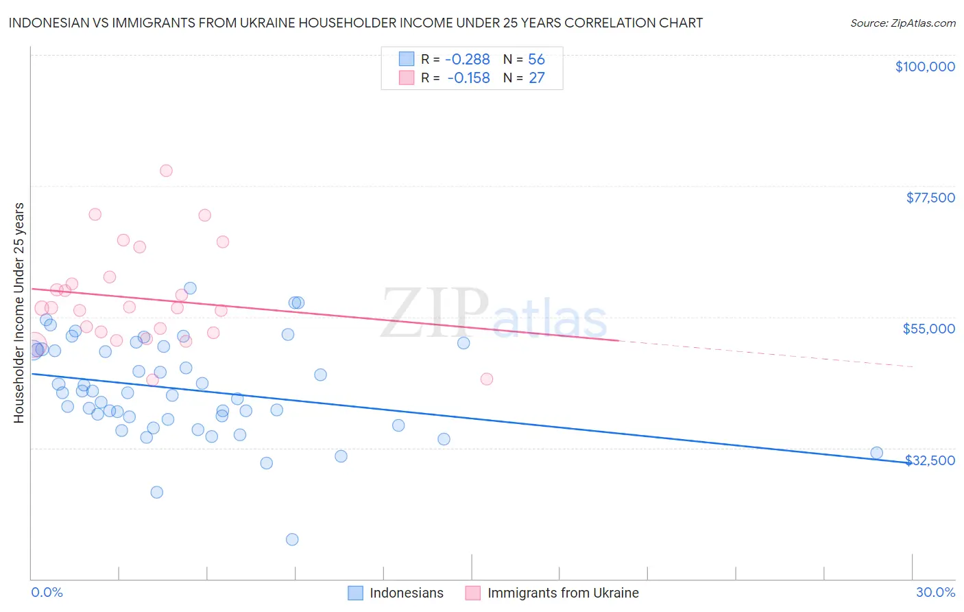 Indonesian vs Immigrants from Ukraine Householder Income Under 25 years