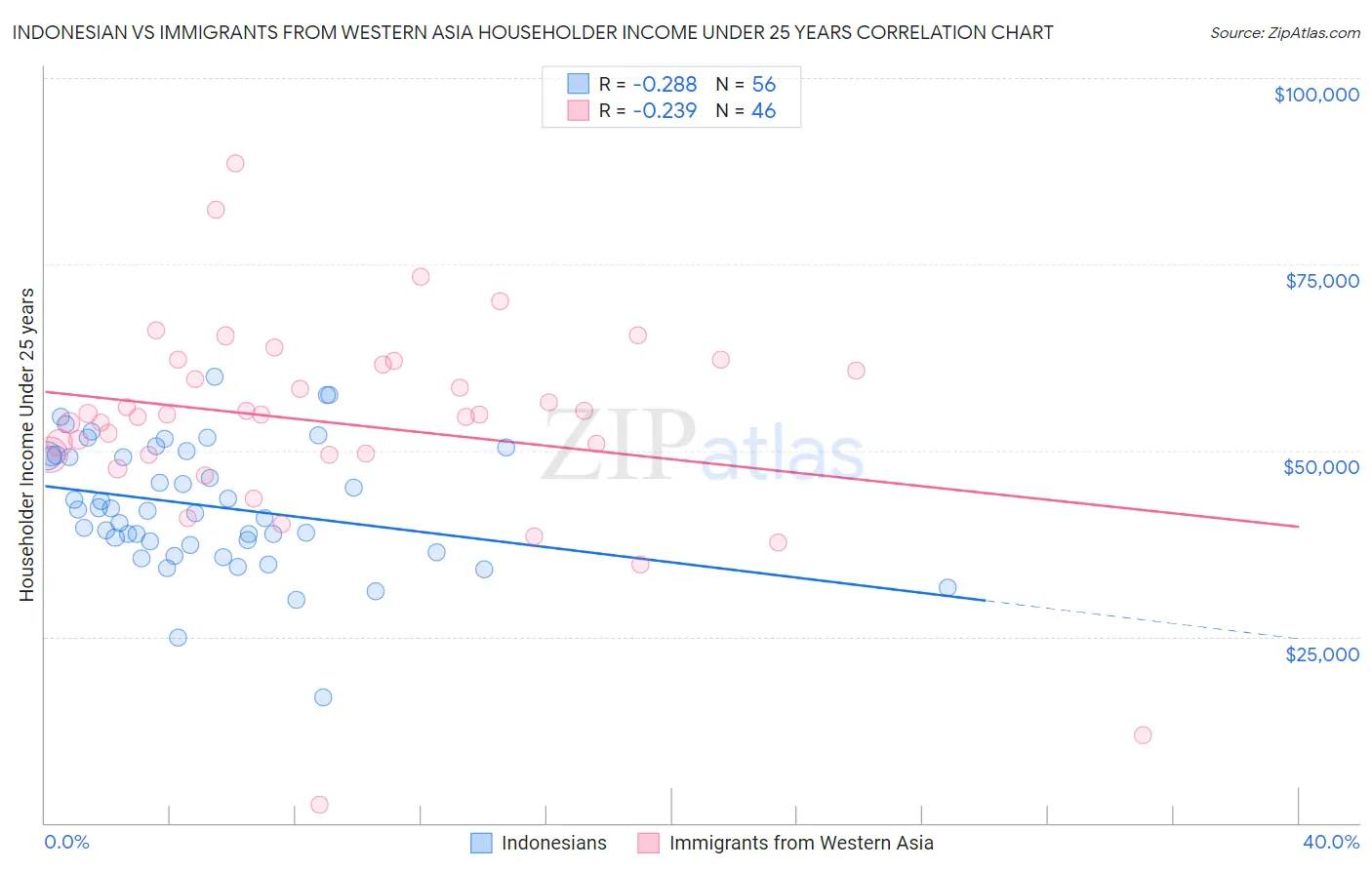 Indonesian vs Immigrants from Western Asia Householder Income Under 25 years