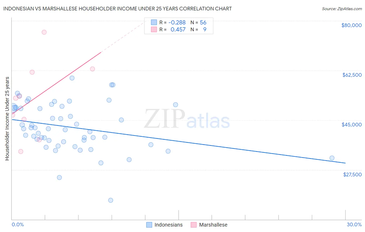 Indonesian vs Marshallese Householder Income Under 25 years