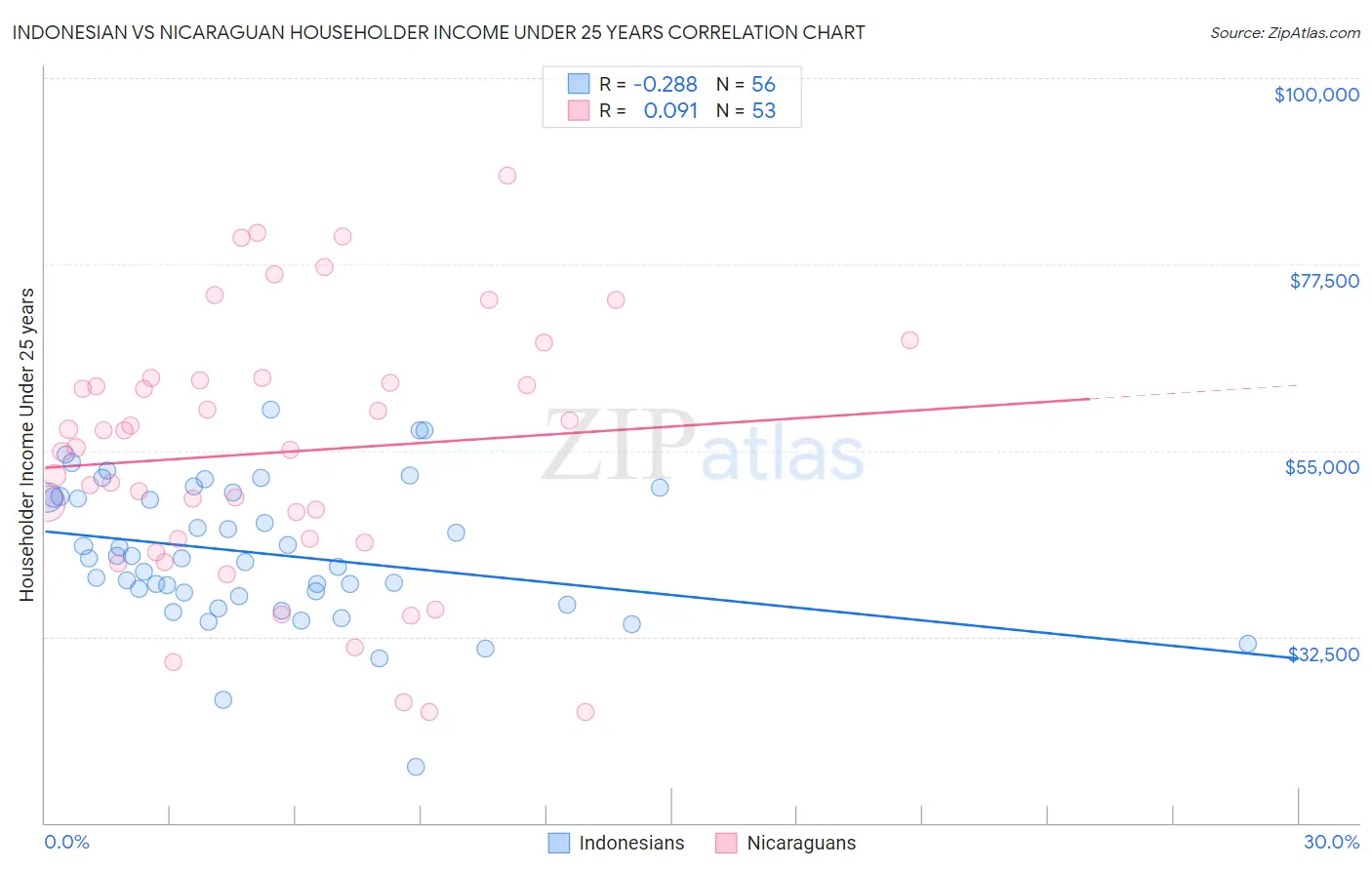 Indonesian vs Nicaraguan Householder Income Under 25 years