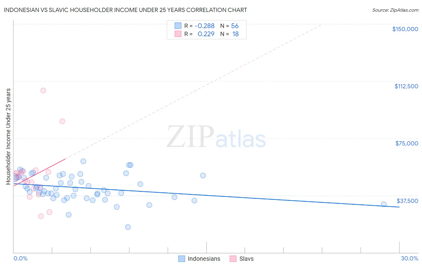 Indonesian vs Slavic Householder Income Under 25 years