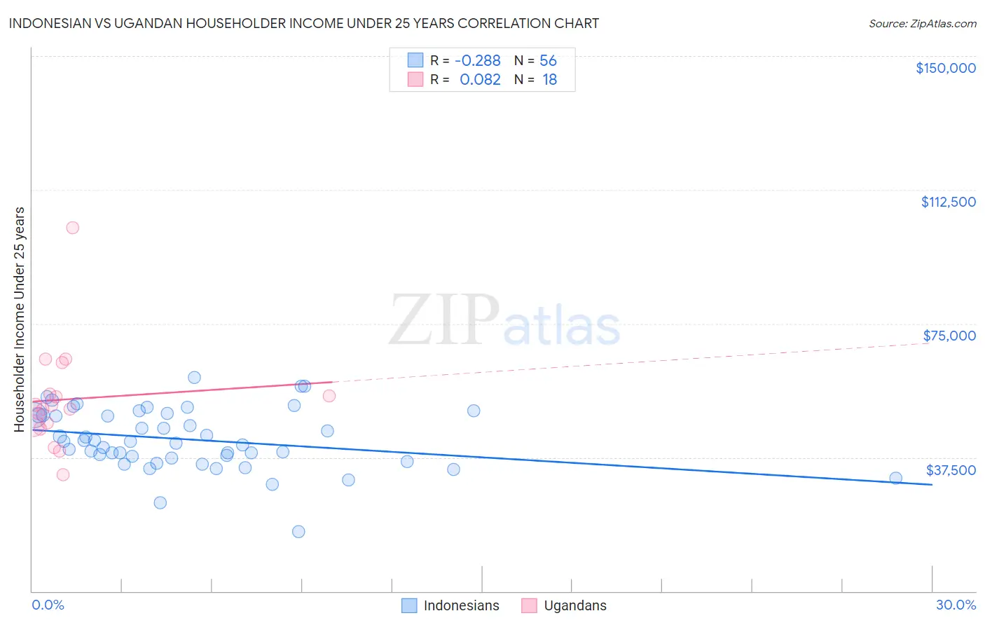 Indonesian vs Ugandan Householder Income Under 25 years