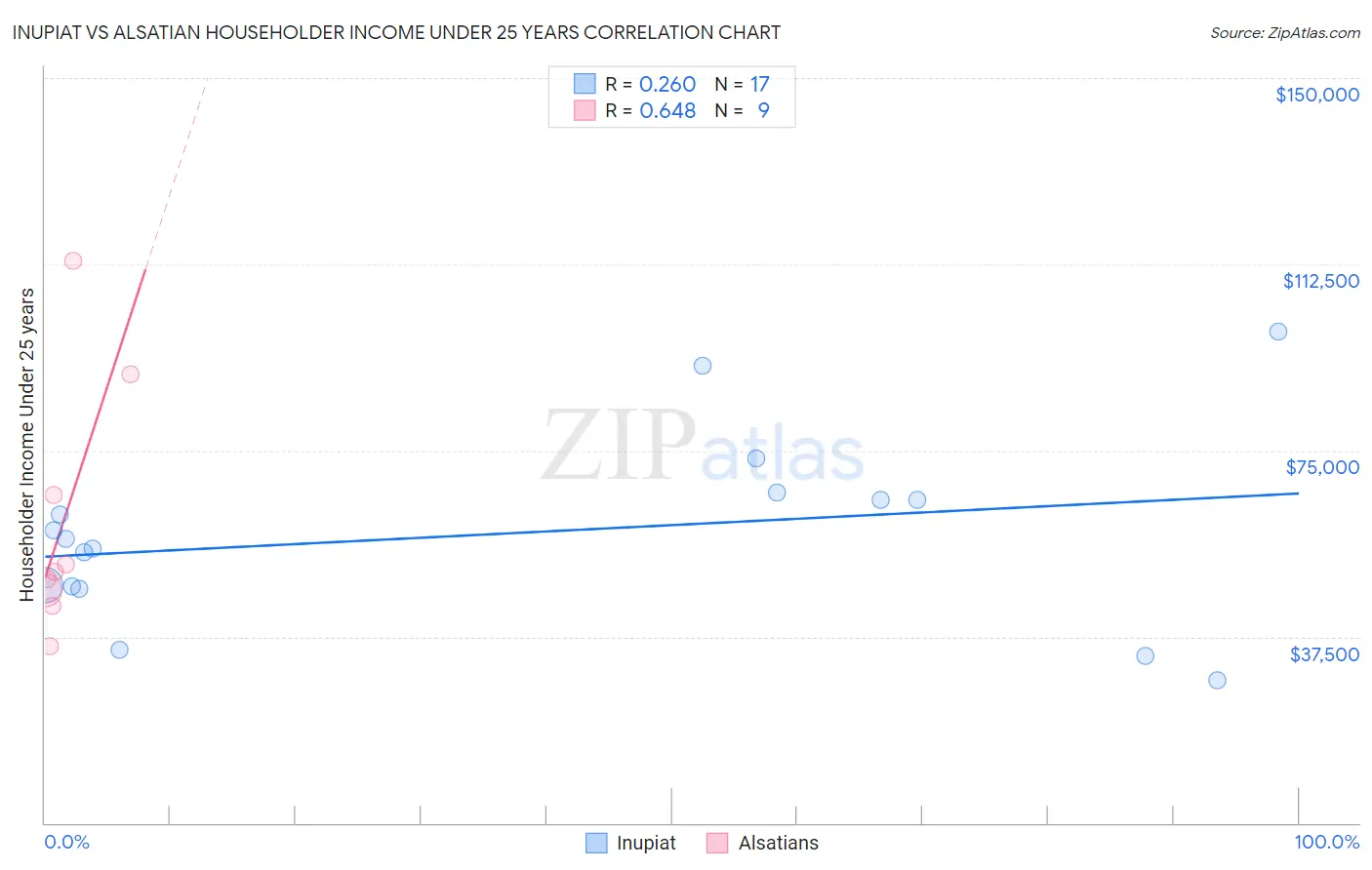 Inupiat vs Alsatian Householder Income Under 25 years