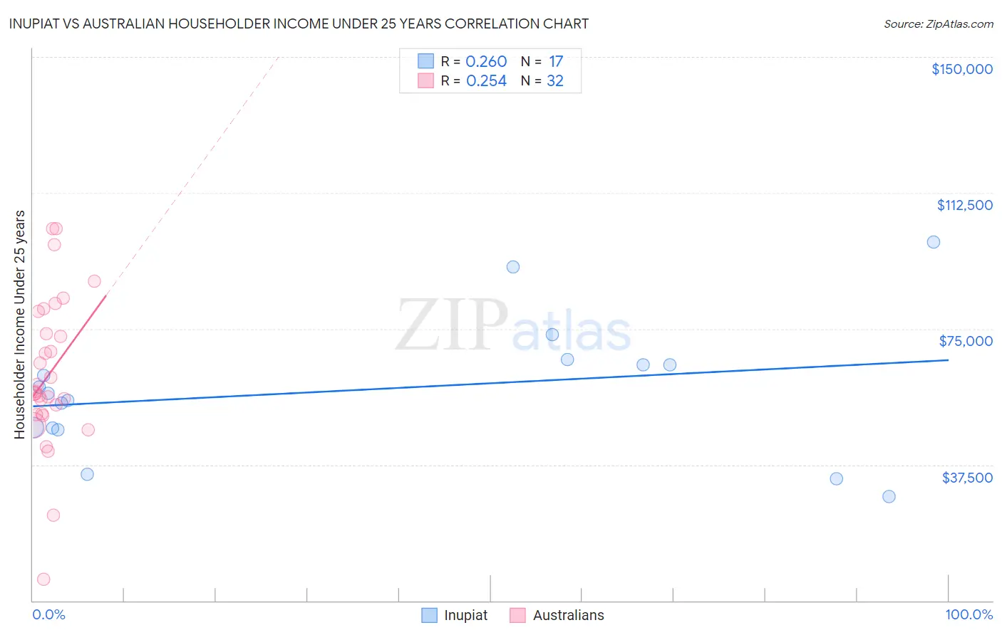 Inupiat vs Australian Householder Income Under 25 years