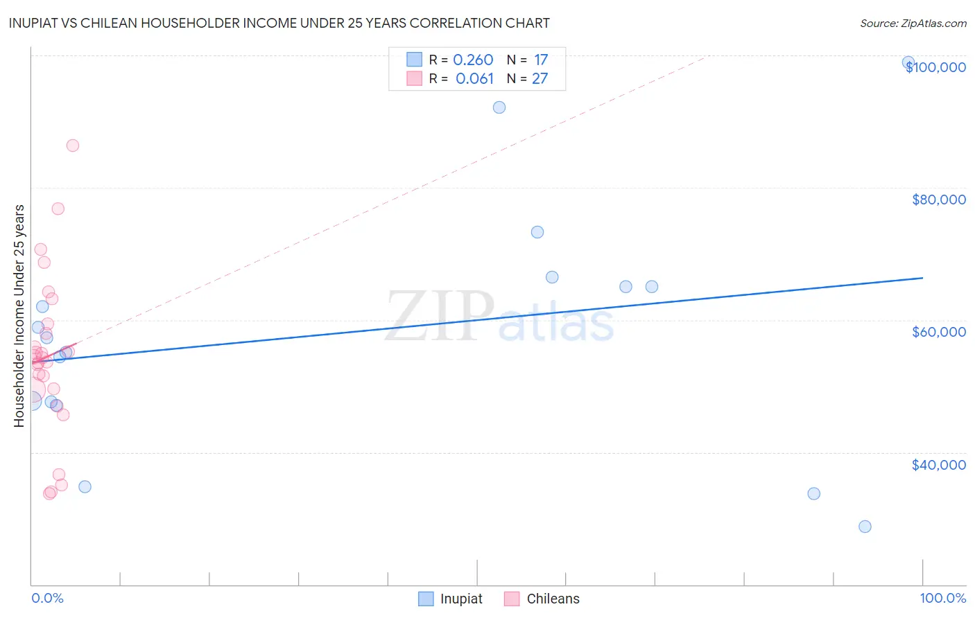 Inupiat vs Chilean Householder Income Under 25 years