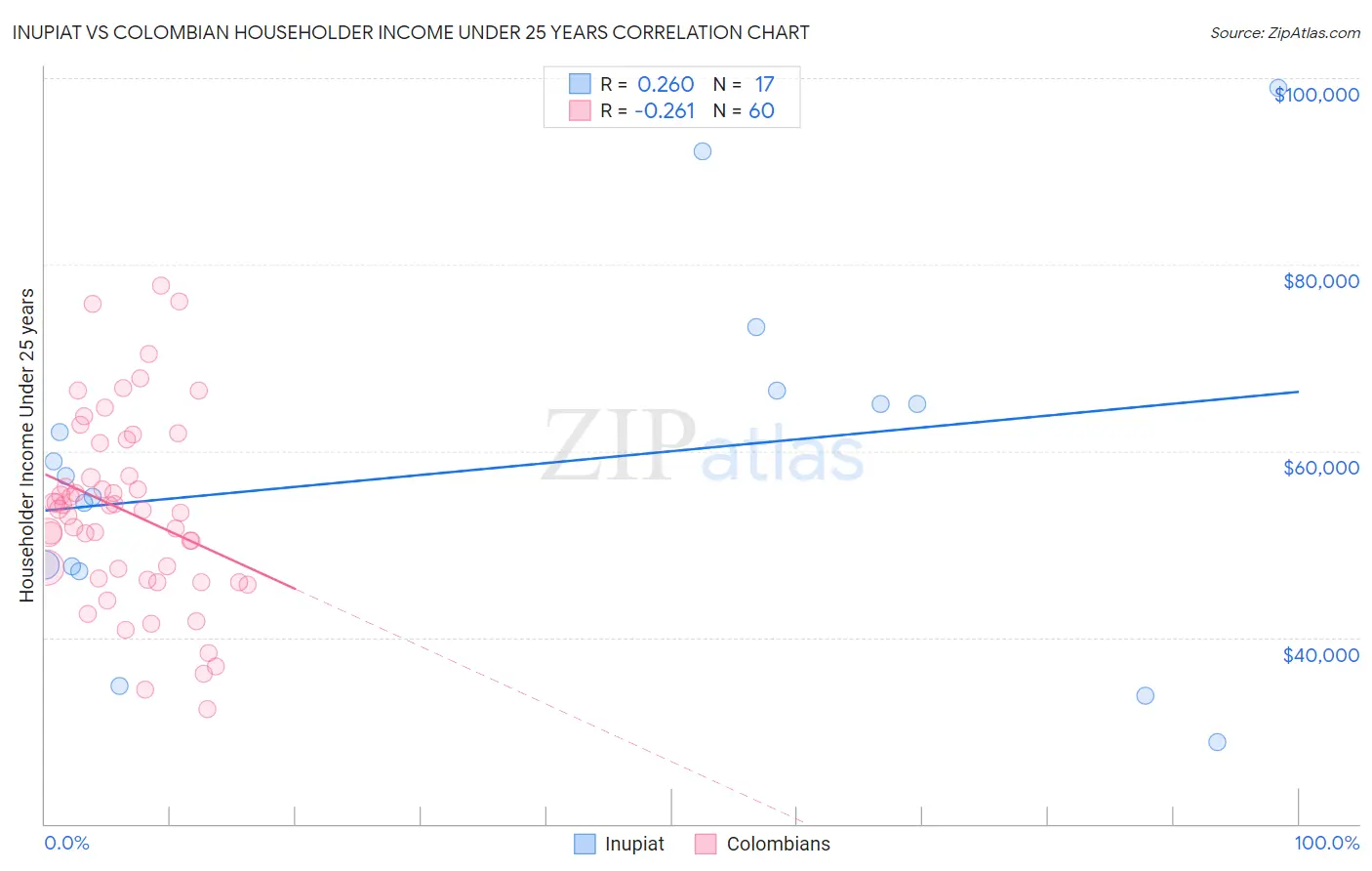 Inupiat vs Colombian Householder Income Under 25 years