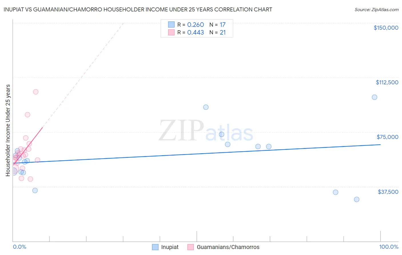 Inupiat vs Guamanian/Chamorro Householder Income Under 25 years