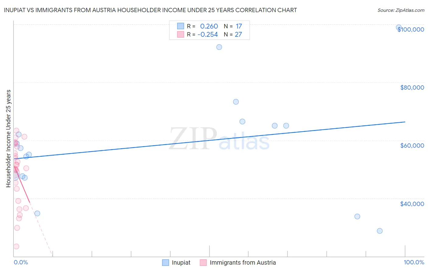 Inupiat vs Immigrants from Austria Householder Income Under 25 years