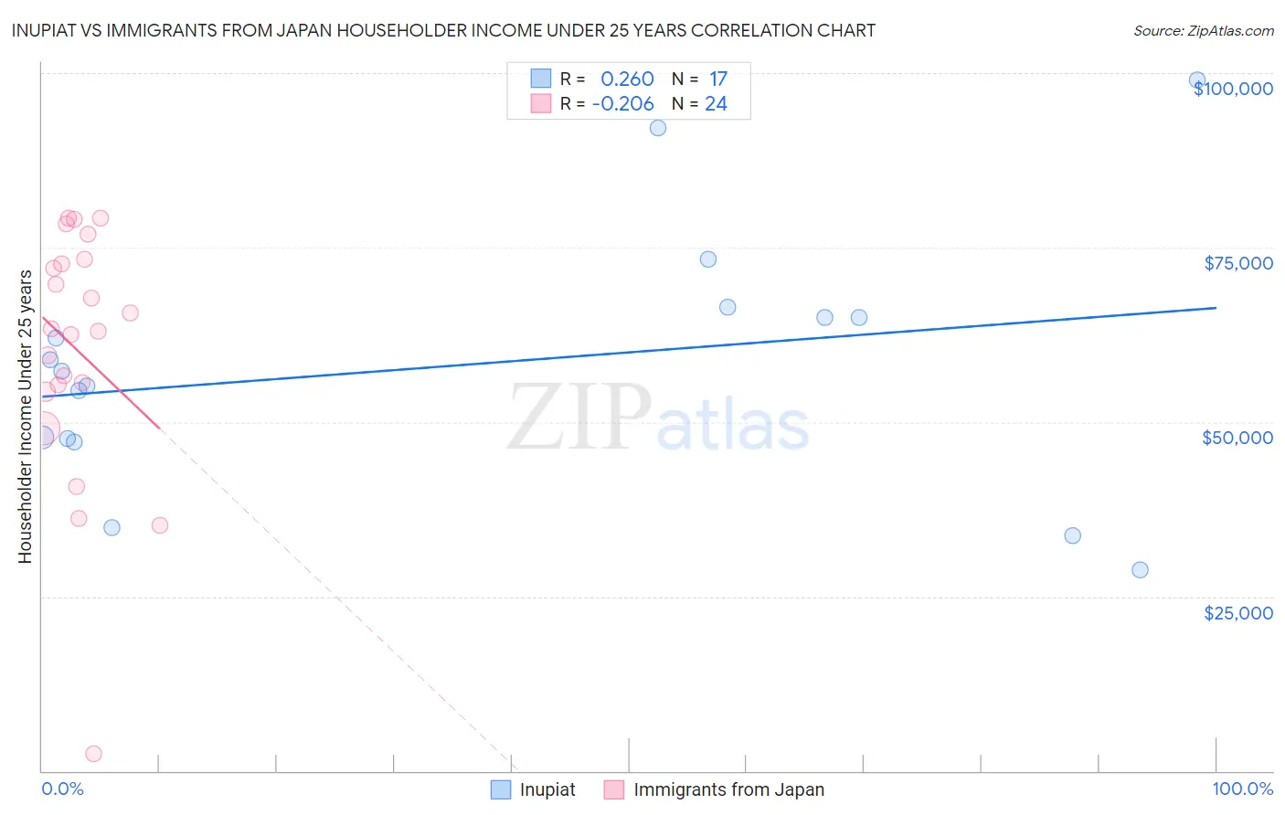 Inupiat vs Immigrants from Japan Householder Income Under 25 years