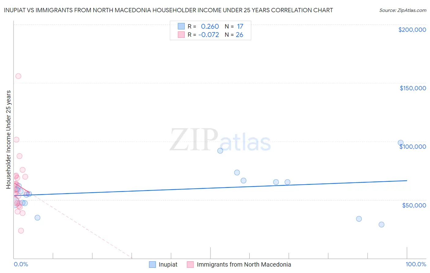 Inupiat vs Immigrants from North Macedonia Householder Income Under 25 years