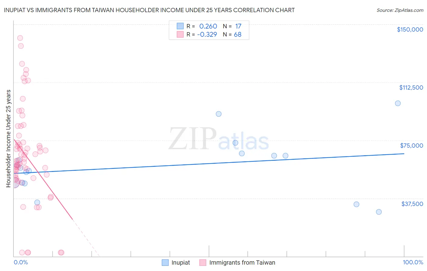 Inupiat vs Immigrants from Taiwan Householder Income Under 25 years