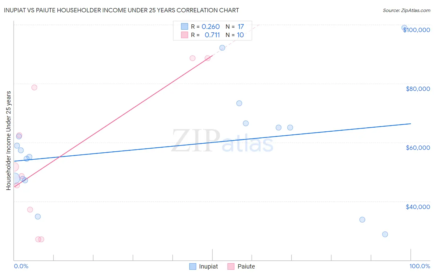 Inupiat vs Paiute Householder Income Under 25 years