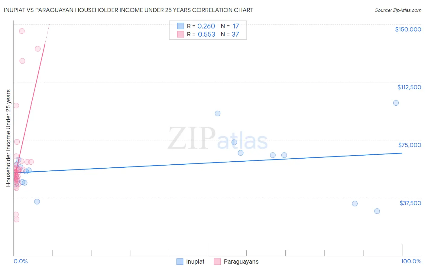 Inupiat vs Paraguayan Householder Income Under 25 years