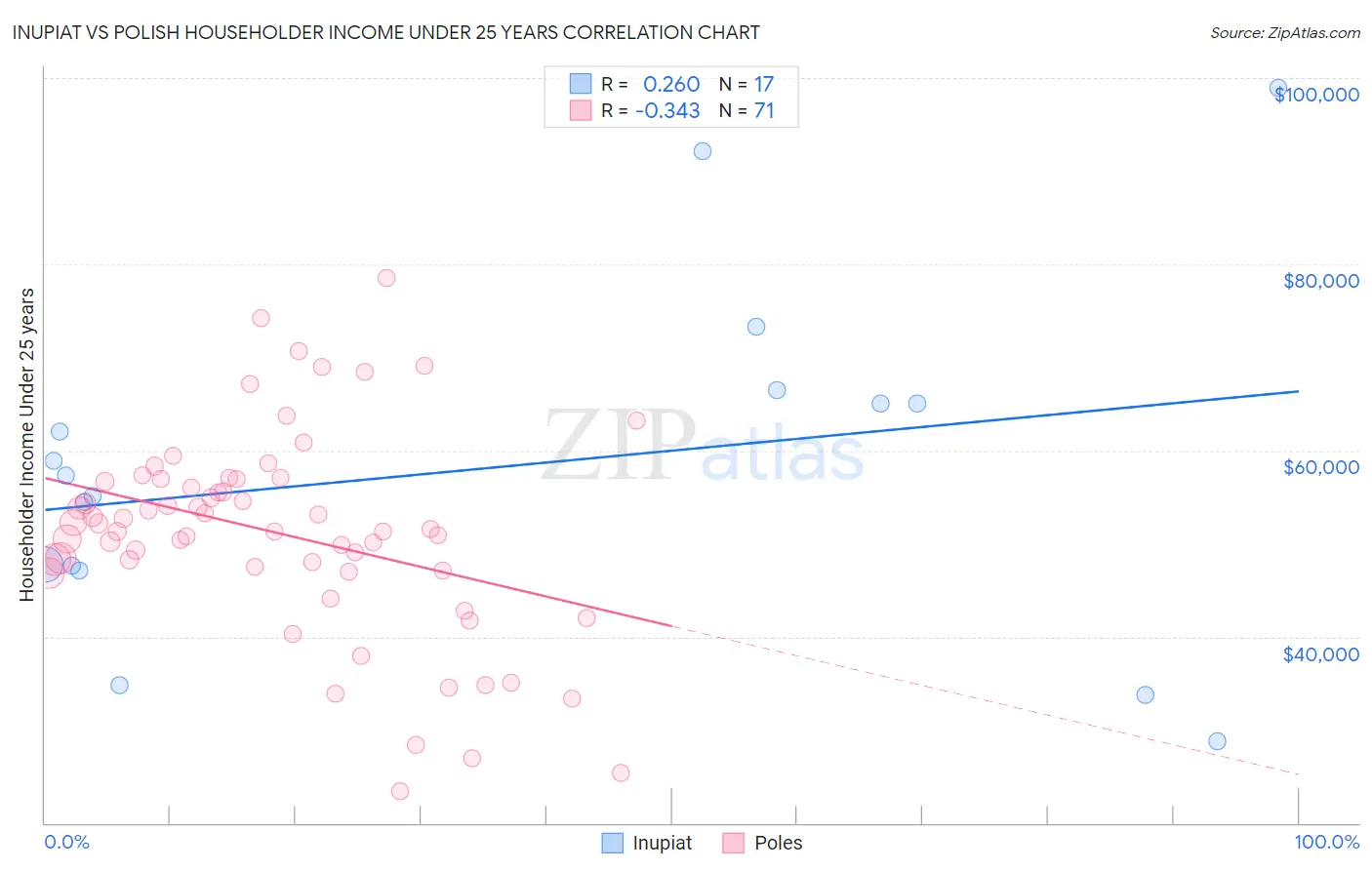 Inupiat vs Polish Householder Income Under 25 years