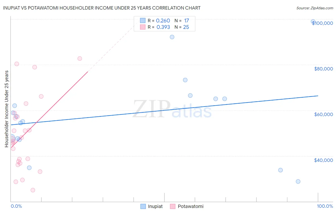 Inupiat vs Potawatomi Householder Income Under 25 years