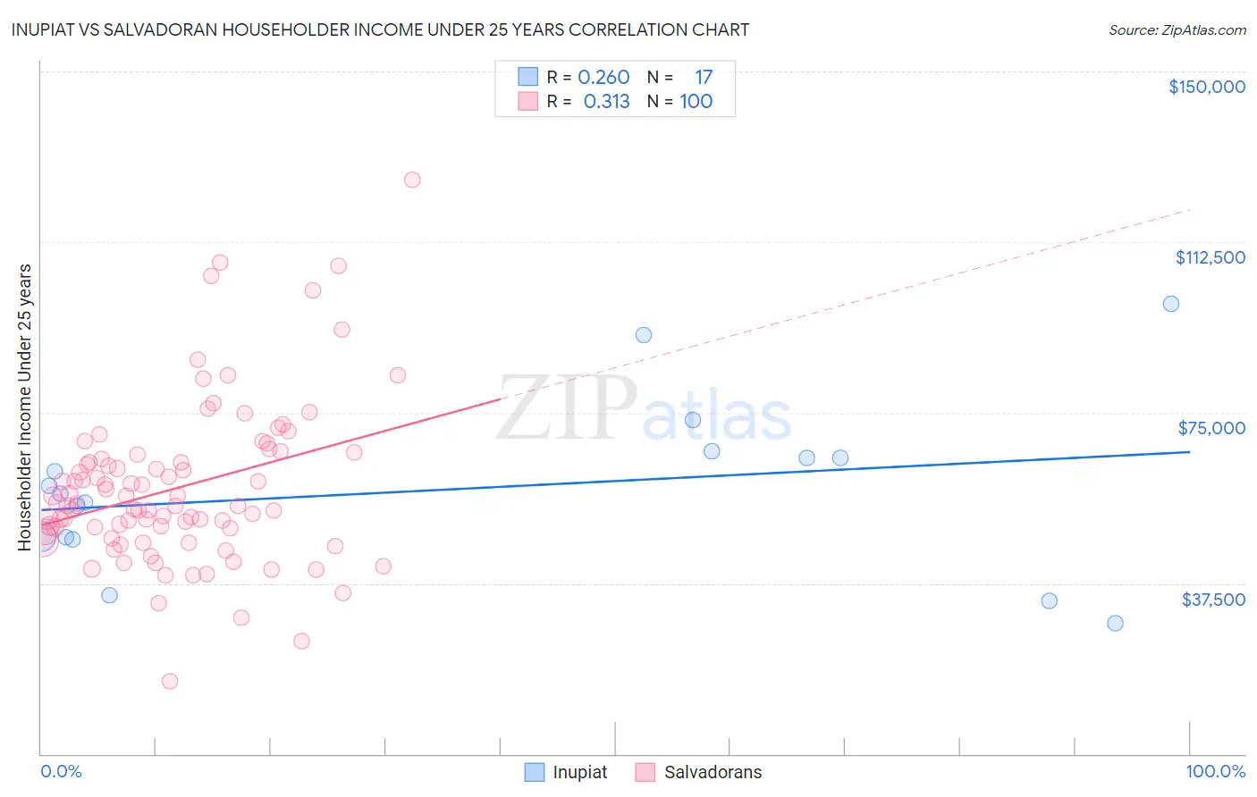 Inupiat vs Salvadoran Householder Income Under 25 years