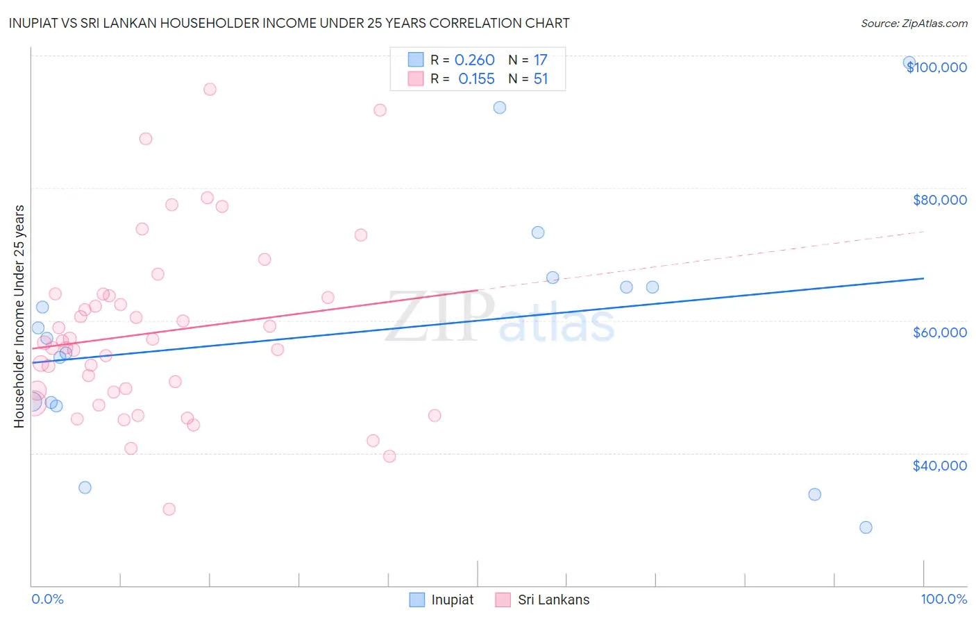 Inupiat vs Sri Lankan Householder Income Under 25 years