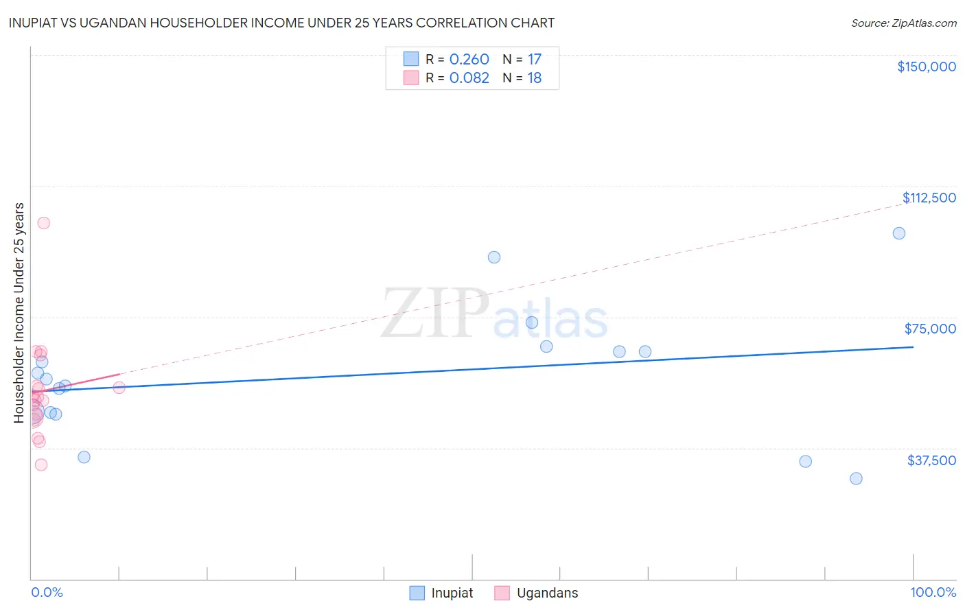 Inupiat vs Ugandan Householder Income Under 25 years