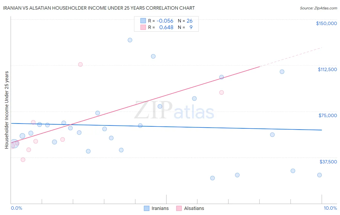 Iranian vs Alsatian Householder Income Under 25 years